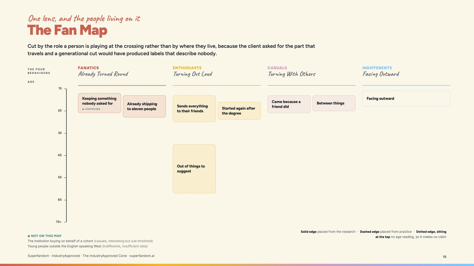 A real Fan Map, from the IndustryApproved Cone. The four behaviours cut by the role a person is playing, each group a person you could meet.